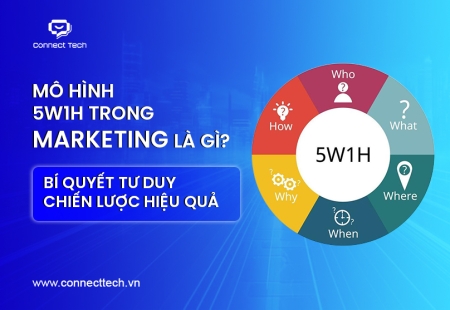 Mô hình 5W1H trong Marketing là gì? Bí quyết tư duy chiến lược hiệu quả